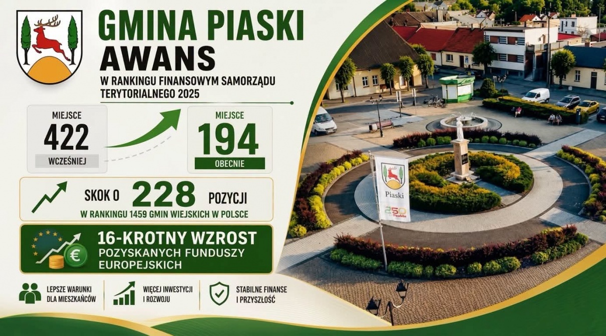 Zdjęcie do Awans Gminy Piaski w Rankingu Finansowym Samorządu Terytorialnego 2025