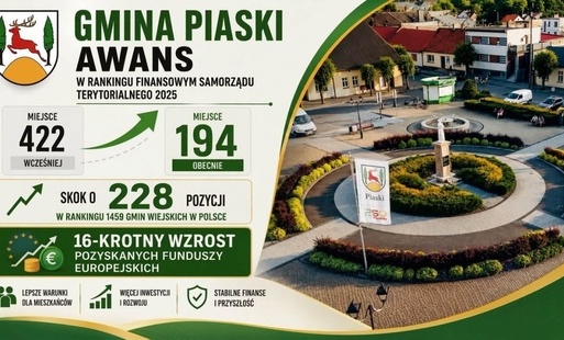 Zdjęcie do Awans Gminy Piaski w Rankingu Finansowym Samorządu Terytorialnego 2025